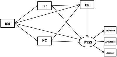 Dispositional Mindfulness and Post-traumatic Stress Symptoms in Emergency Nurses: Multiple Mediating Roles of Coping Styles and Emotional Exhaustion